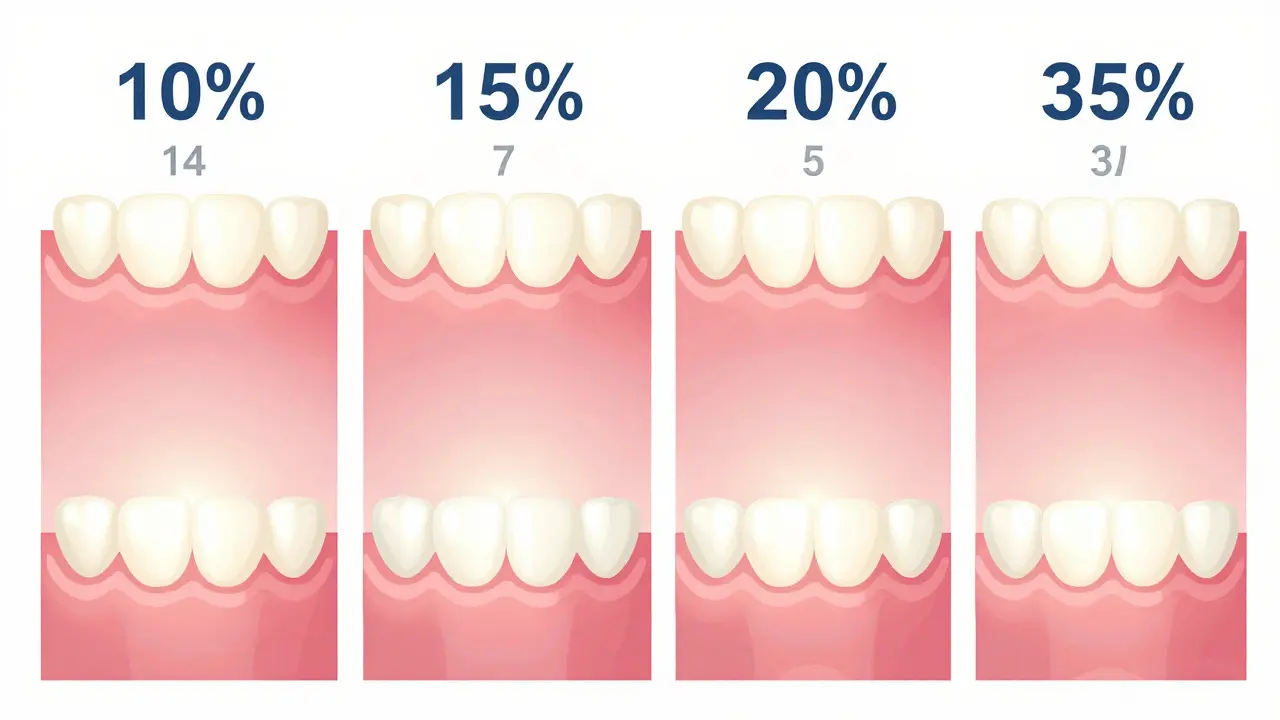 Čtyři panely ukazují postupné bělení zubů různými koncentracemi gelu Opalescence.
